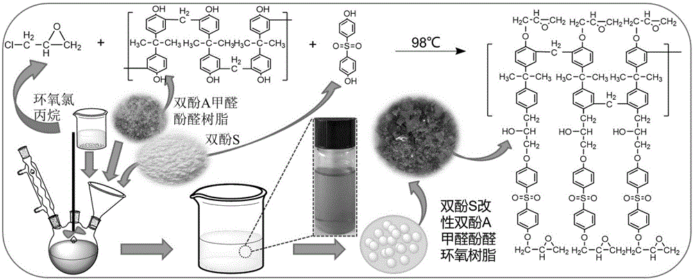 一种双酚S改性双酚A甲醛酚醛环氧树脂及其合成方法与流程