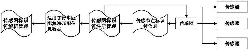 一种传感器标识快速查询方法与流程