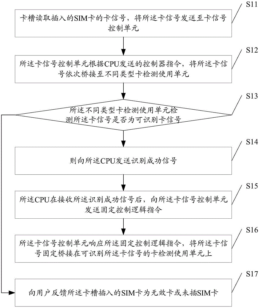不同类型SIM卡的互用方法、系统及通讯终端与流程