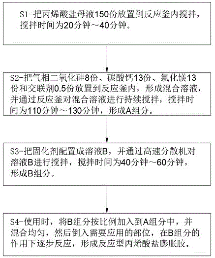 一种反应型丙烯酸盐膨胀胶的制备方法与流程