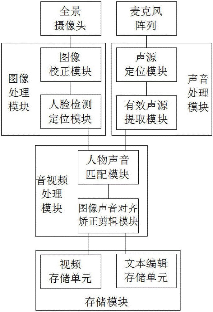 基于全景摄像头和麦克风阵列的会议转录系统的制作方法