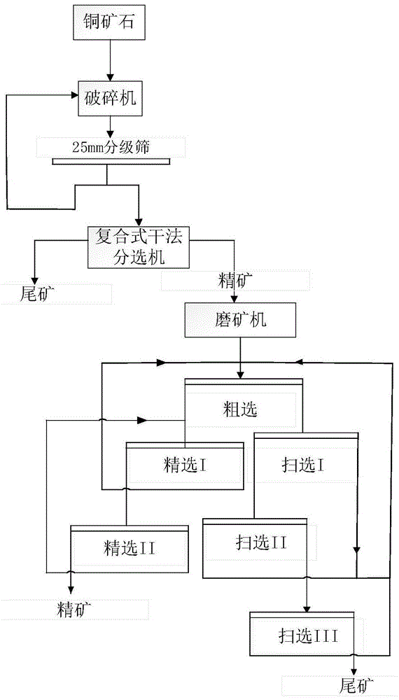 一种铜矿石干-湿法联合富集工艺的制作方法