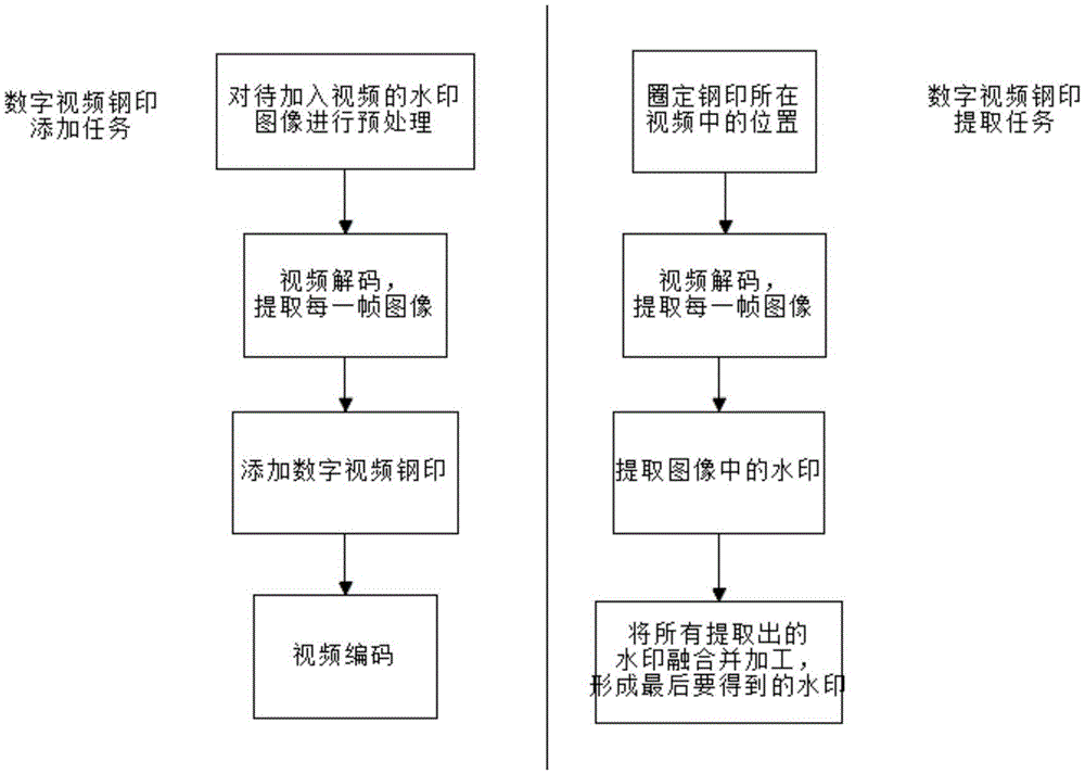 一种数字视频钢印的嵌入和提取方法与流程