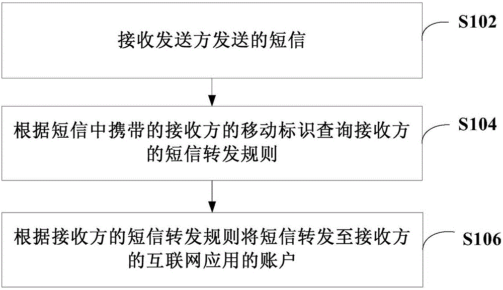 短信发送方法、短信发送装置以及计算机可读存储介质与流程