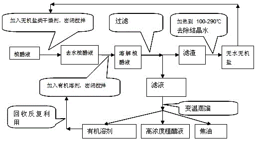 一种植醋液除水浓缩及分离焦油的方法与流程