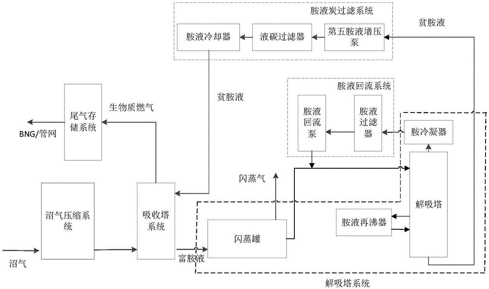 一种沼气提纯生物质燃气的系统的制作方法