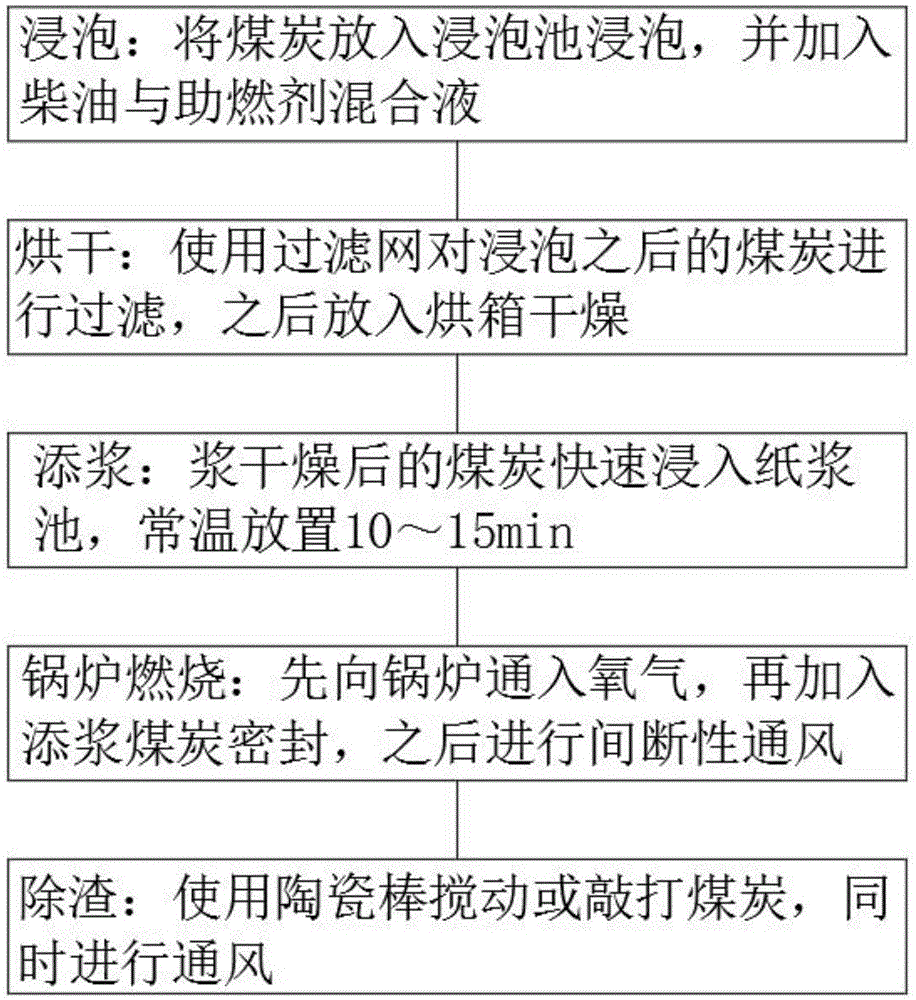 一种提高煤炭燃烧速度的方法与流程