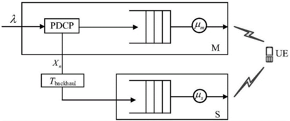 一种基于Q学习的双连接流量分配方法与流程