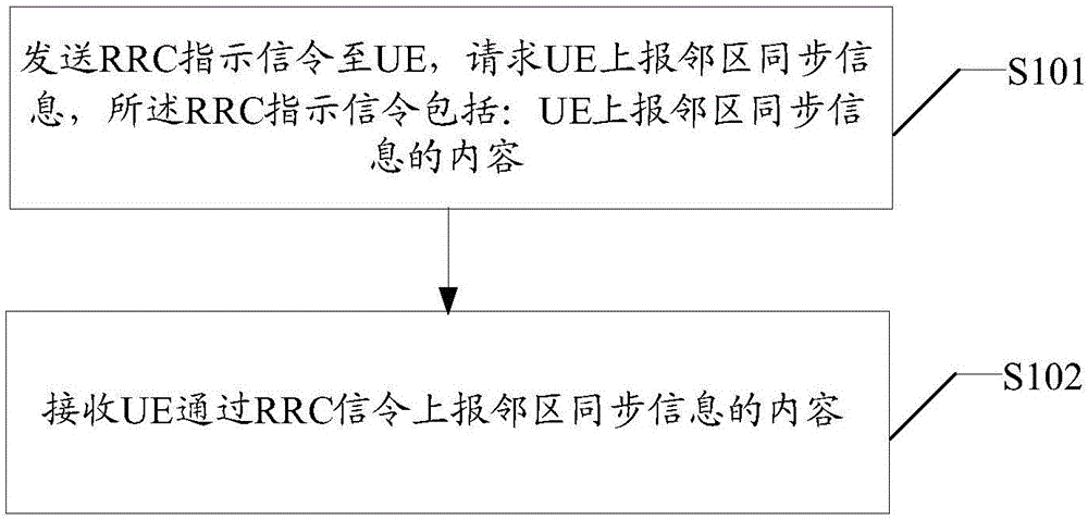 获取及上报邻区同步信息的方法、基站、用户设备及介质与流程