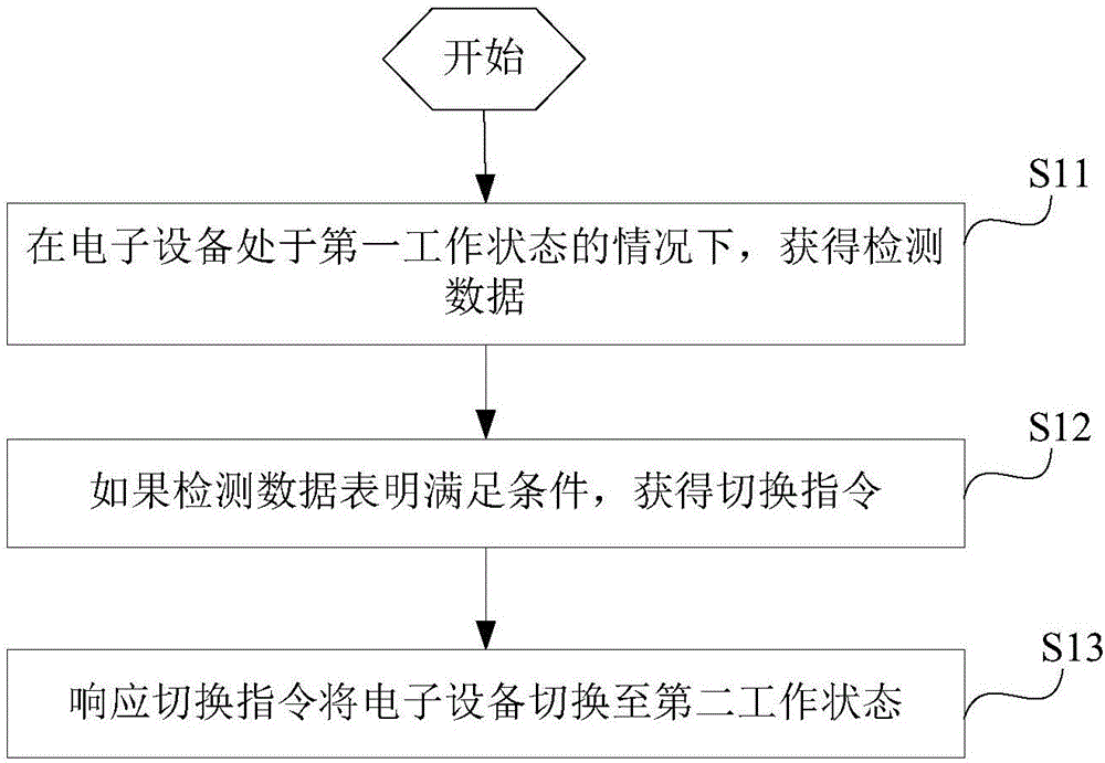 控制方法、电子设备及网络接入设备与流程