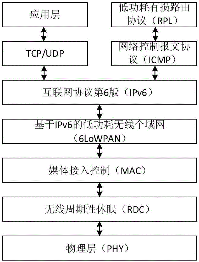 基于IEEE 802.15.4和低功耗蓝牙双协议栈的混合通信方法及系统与流程