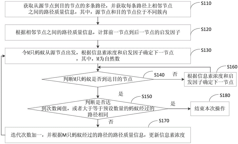 基于蚁群算法的自组网路径确定方法、装置、设备及介质与流程