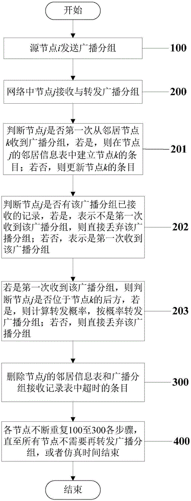 基于平均速度的高速公路车载自组织网络广播算法的制作方法