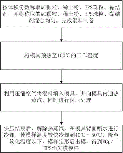 WCp/EPS消失模模样及WCp/Fe复合材料制备的制作方法