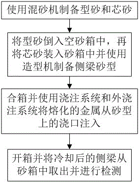 用于铁路客车车辆构架组成上的侧梁铸造方法与流程