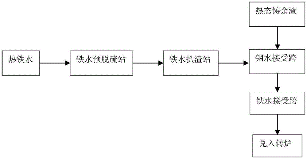 一种转炉循环利用钢包热态铸余渣的方法与流程