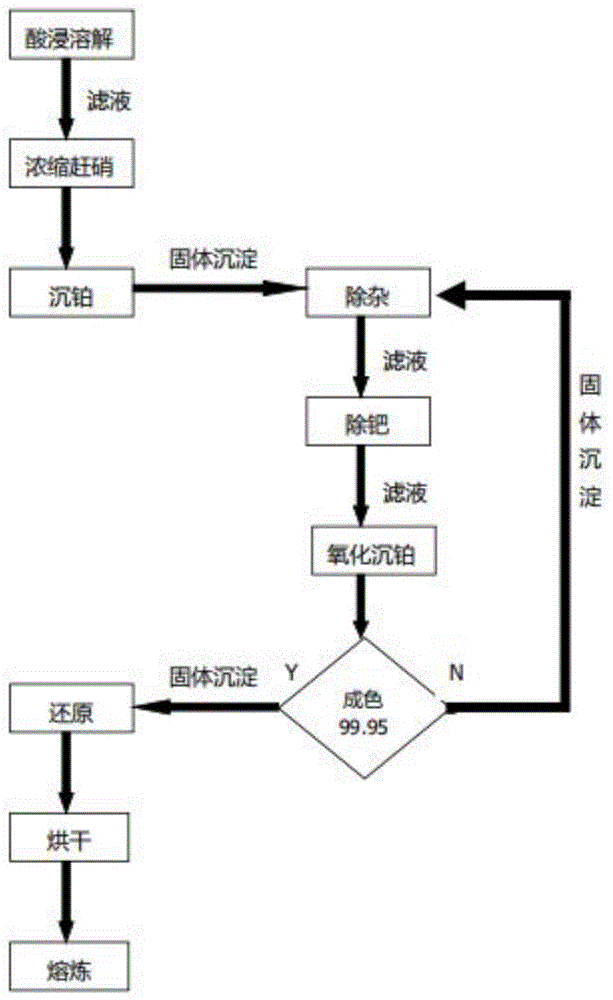 从含金钯铂合金中分离提纯９９．９５％铂金的方法与流程