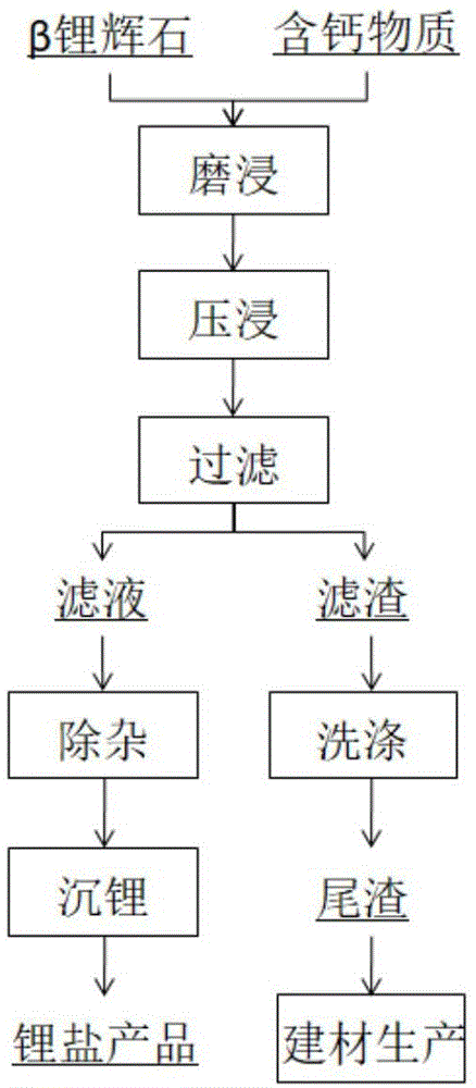 一种从锂矿石中提取锂的方法与流程