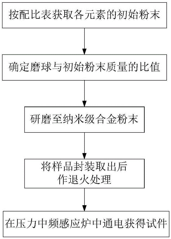 耐腐蚀耐磨的铁基奥氏体合金的制备方法与流程