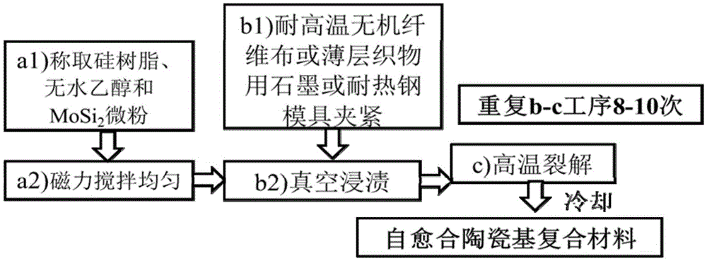 一种自愈合陶瓷基复合材料及其低温快速制备方法与流程