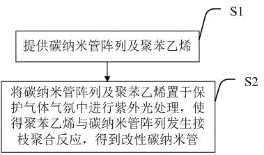 一种利用聚苯乙烯改性碳纳米管的方法及改性碳纳米管与流程