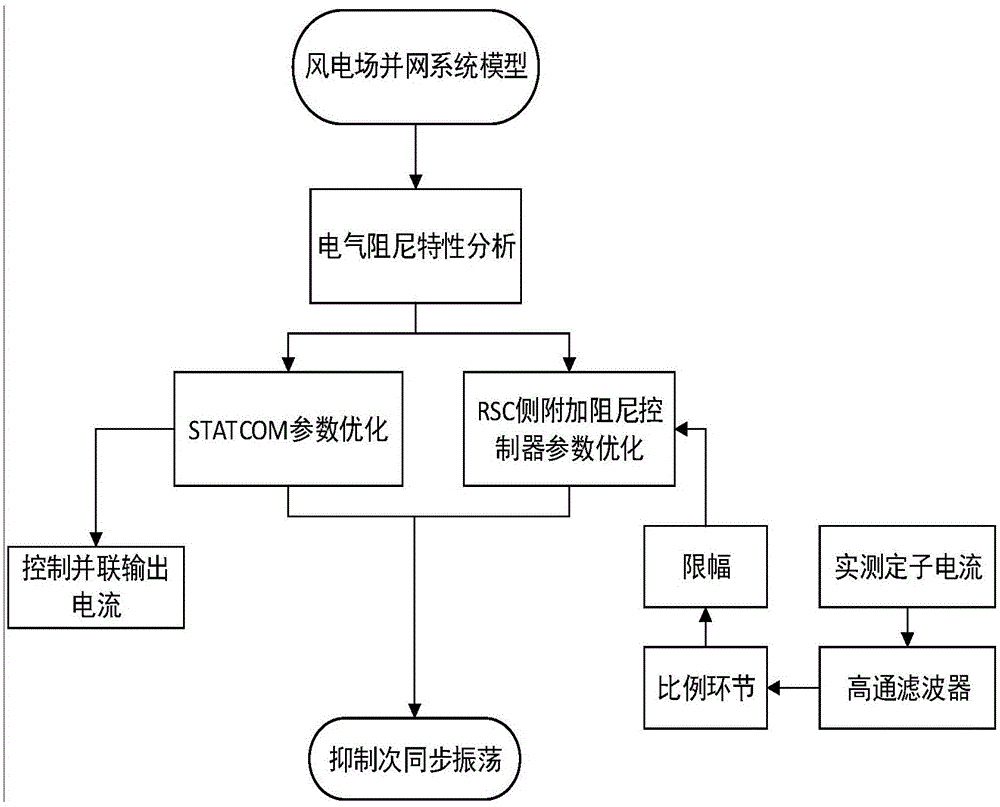 一种基于源网协同控制的双馈风电场次同步振荡抑制方法与流程