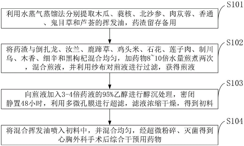 一种心胸外科手术后综合干预用药物及制备方法与流程