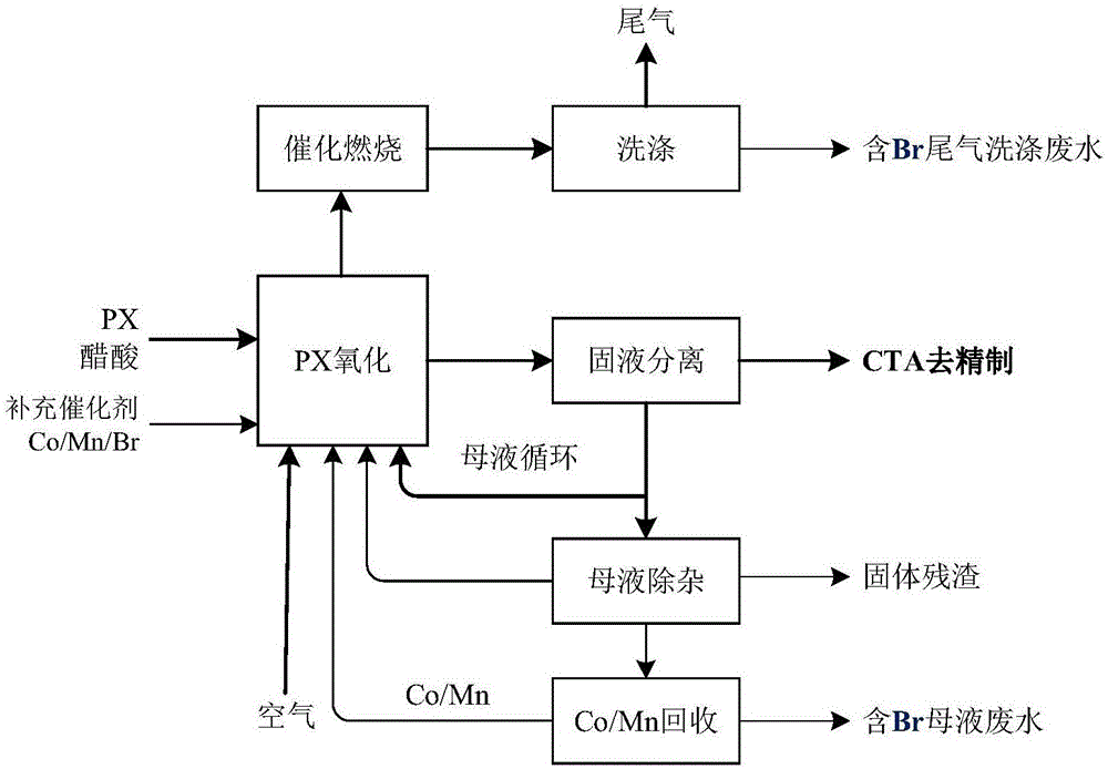 一种低溴排放的对苯二甲酸生产方法与流程