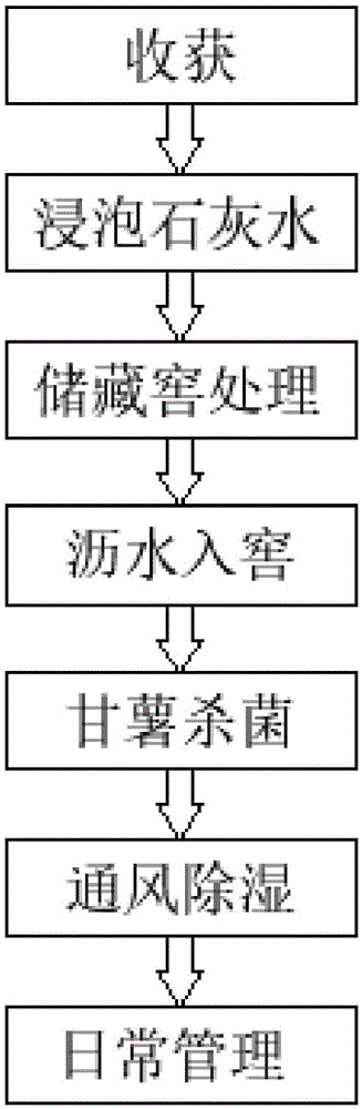 一种甘薯储存方法与流程