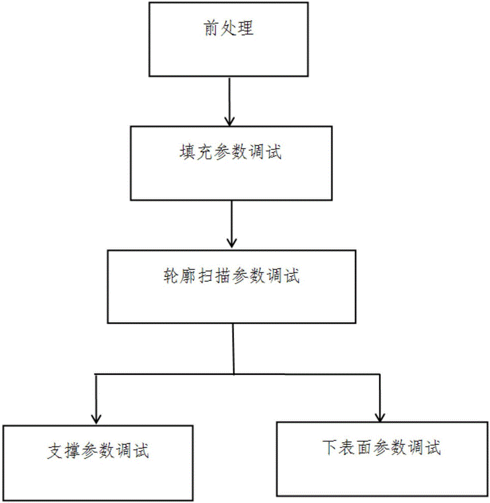 一种3D打印设备工艺参数调试方法与流程