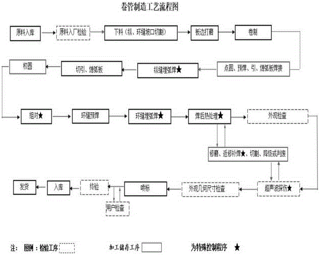 海上风电用大口直缝埋弧焊钢管焊接技术的制作方法