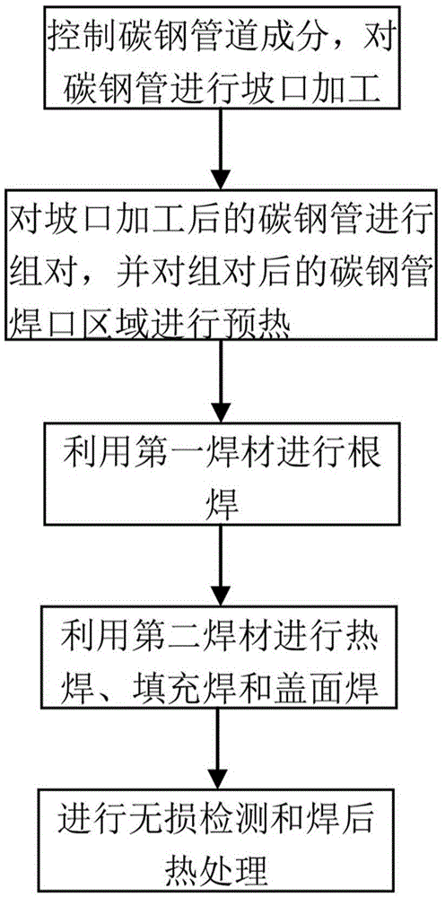 一种酸性环境碳钢管道焊接施工方法与流程