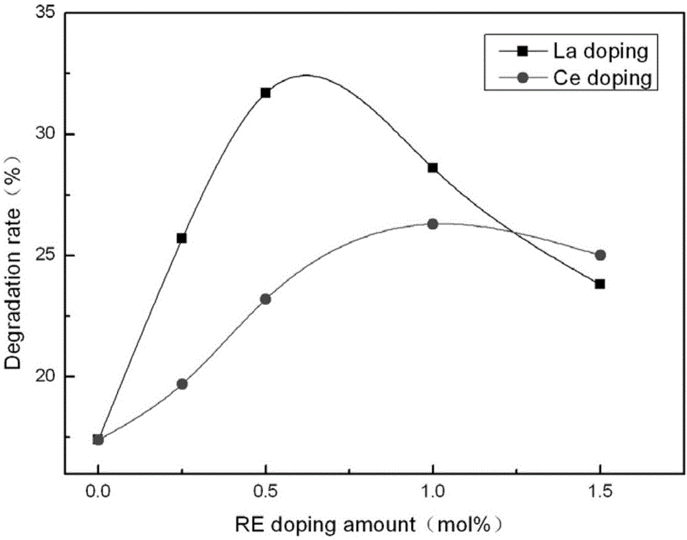 一种可降解有机磷农药的稀土掺杂改性纳米氧化钛光催化剂制备方法与流程