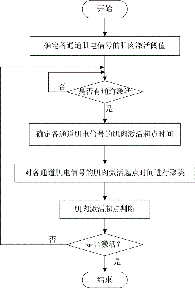 一种高密度或多通道肌电信号的肌肉激活起点检测方法与流程