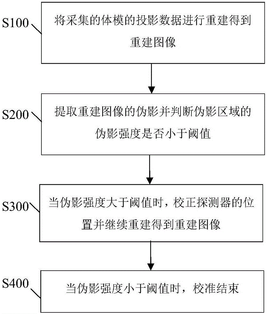 一种CT探测器位置校准方法及其系统与流程