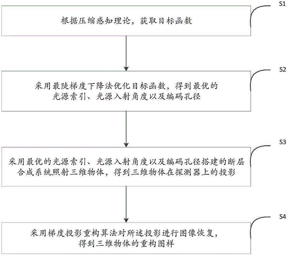 一种基于压缩X射线断层合成的联合优化方法与流程