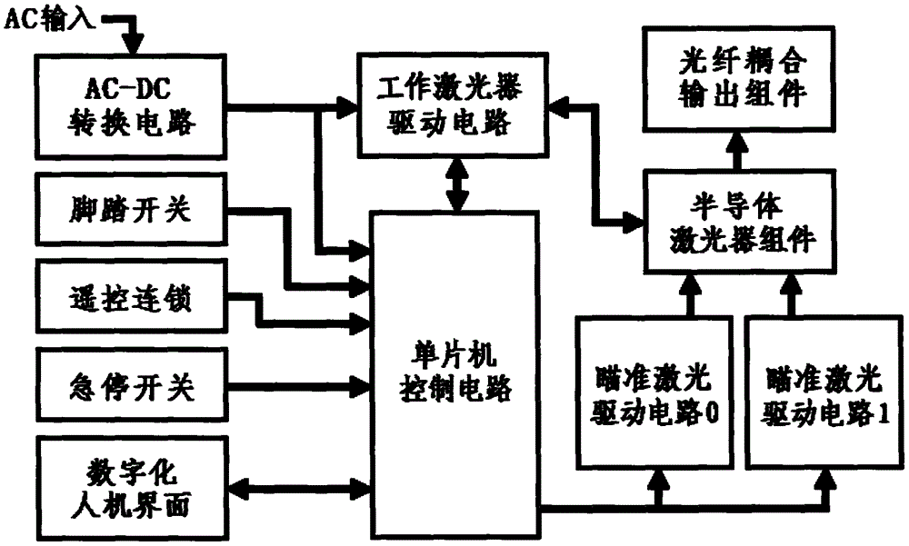 具有双色瞄准光源的高精度半导体激光牙科治疗仪的制作方法