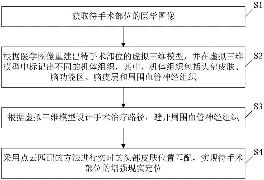 基于点云匹配的神经外科术中增强现实定位的方法和装置与流程