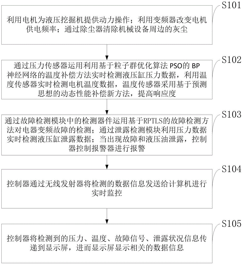 一种液压挖掘机电器变频智能控制系统及控制方法与流程