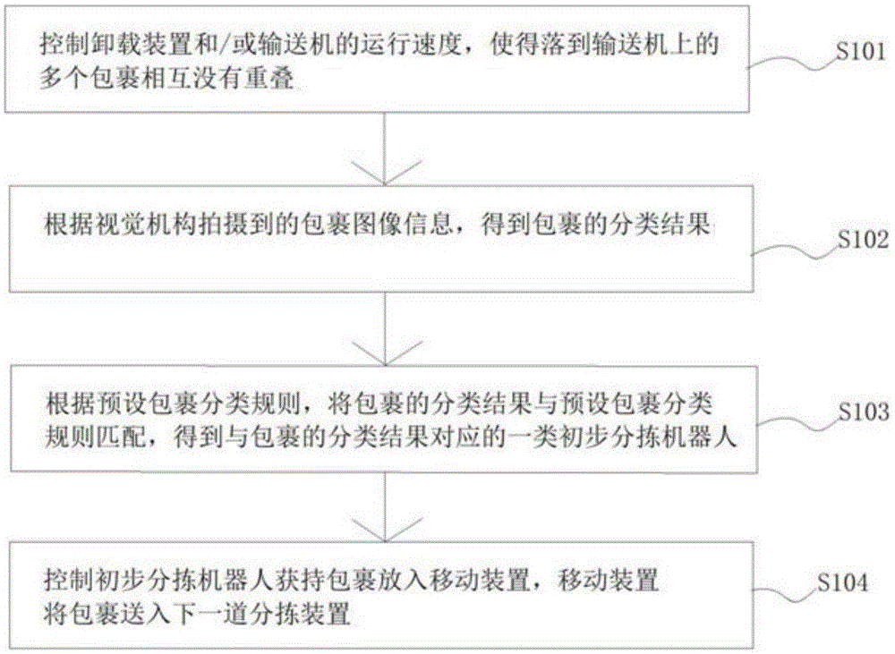 包裹分拣方法、装置和计算机可读存储介质与流程