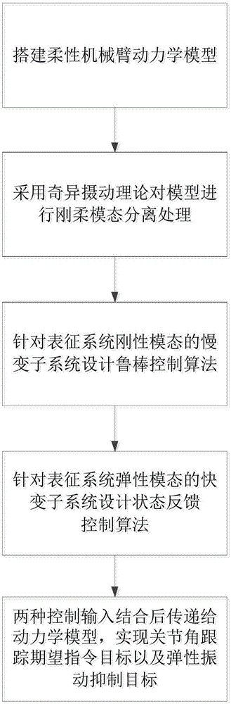 基于奇异摄动的柔性机械臂时标分离鲁棒控制方法与流程