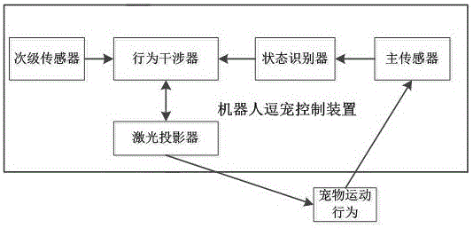 一种机器人逗宠控制装置及移动机器人的制作方法