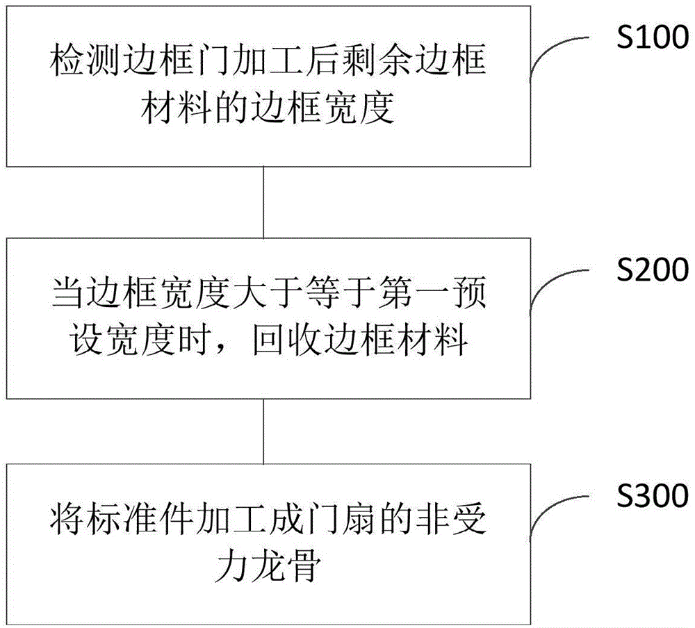 一种边框门余料处理方法与流程