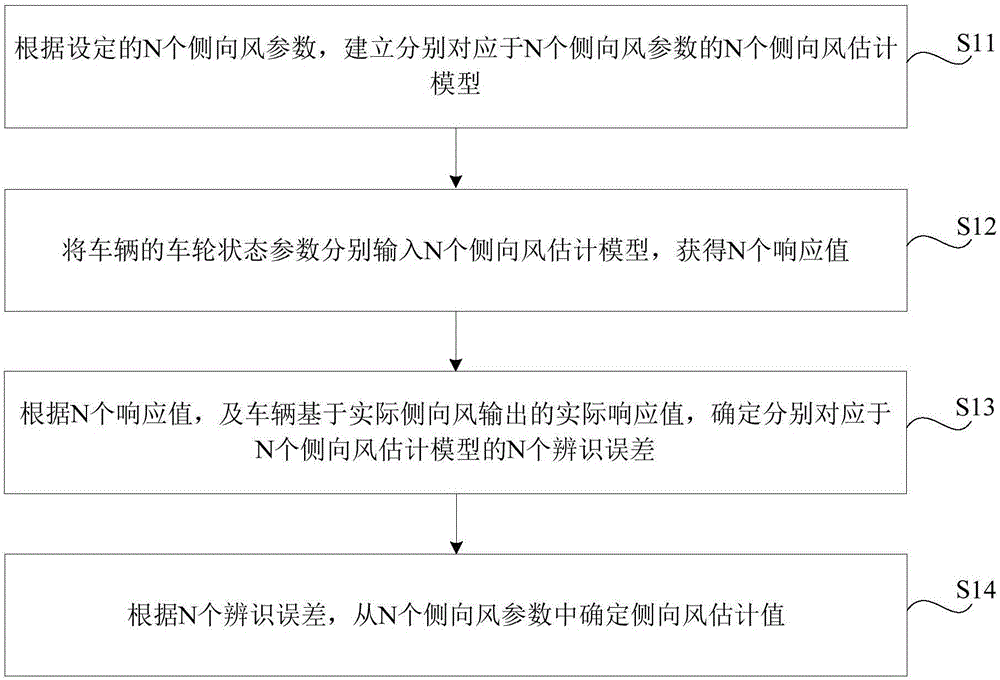 车辆侧向风估计方法、装置及车辆与流程