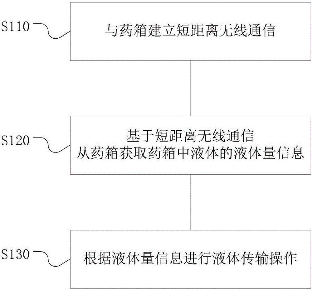 灌药机、药箱、灌药系统及用于灌药机和药箱的方法与流程