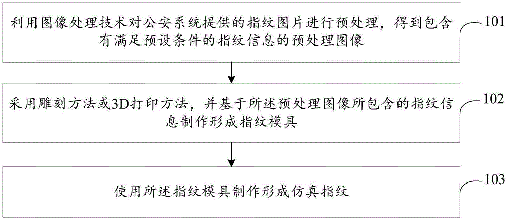 一种仿真指纹的制作方法与流程