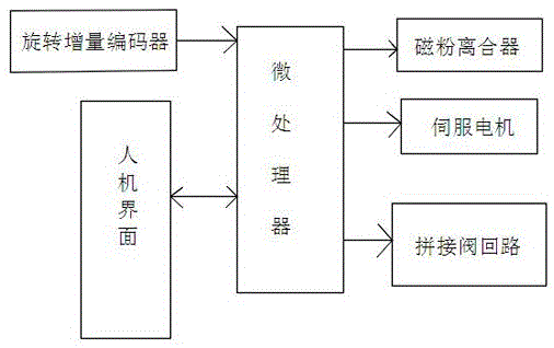 一种卷烟机盘纸拼接余量控制装置及控制方法与流程