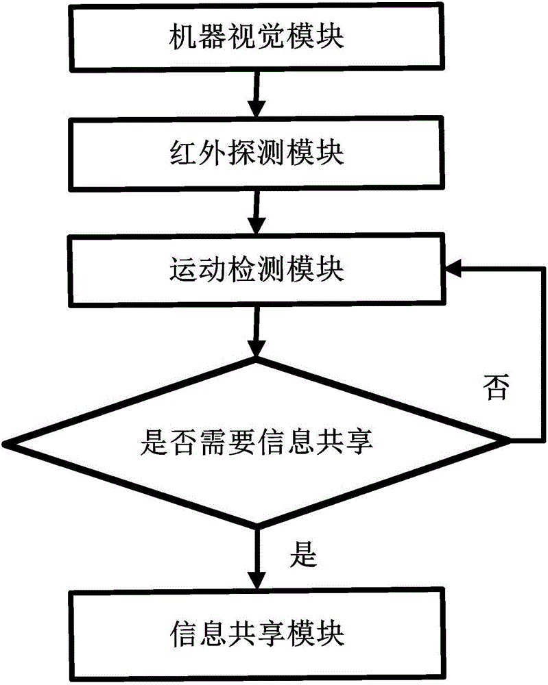 一种通过局域摄像机防止行人出现在视觉死角的汽车防碰撞装置的制作方法