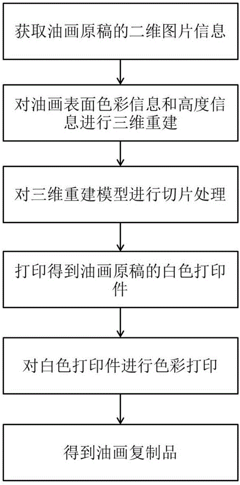 本发明属油画立体复制技术领域,具体涉及一种使用uv喷墨打印机和3d