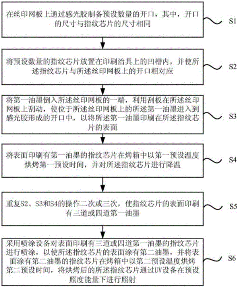 指纹芯片表面涂层用无溢墨涂覆方法与流程